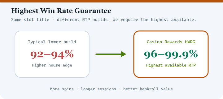 Highest Win Rate Guarantee diagram for Captain Cooks Casino — highest available RTP versions