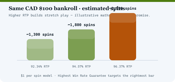 Bar chart comparing estimated spins at 92.34 percent, 94.57 percent and 96.37 percent RTP for a 100 dollar bankroll